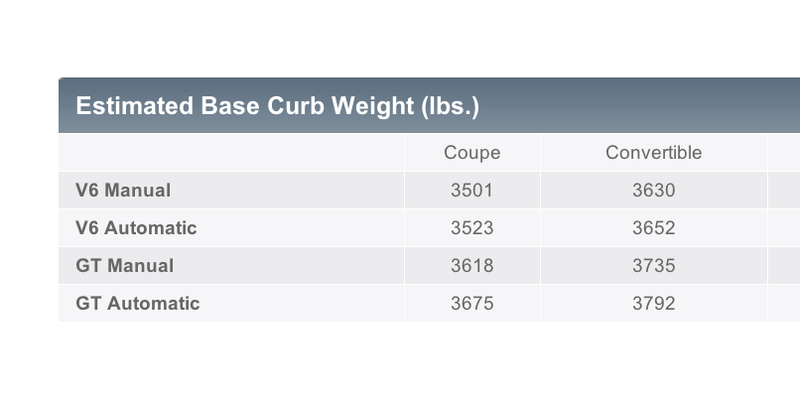 Illustration for article titled The 2015 Mustang Gains Less Than A Hundred Pounds